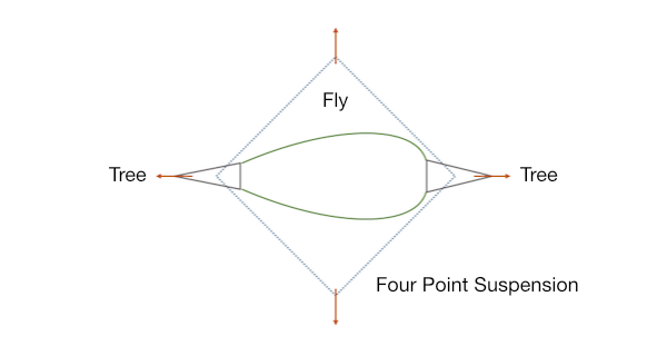 Four Point Suspension
