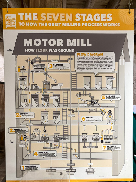 Operational Schematic of the Mill