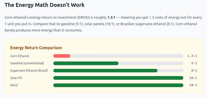 The Energy Math Does Not Work for Corn