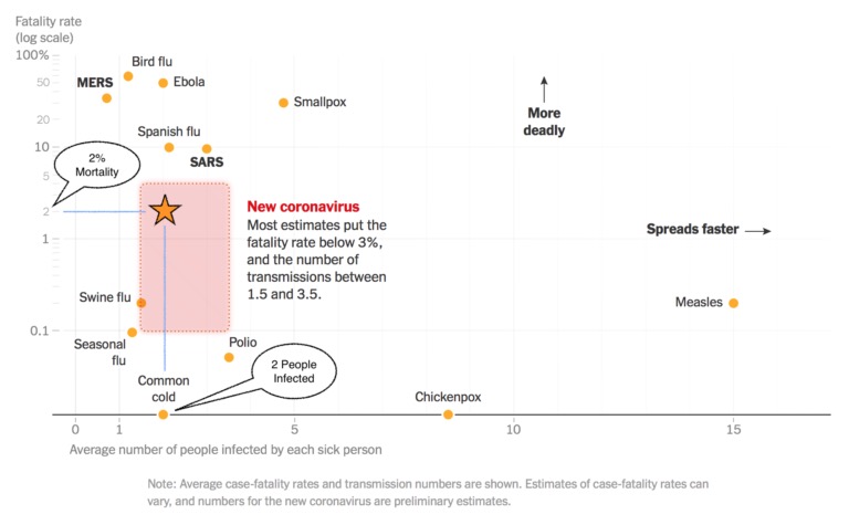 Disease Transmission vs Fatality (nytimes.com, annotated)