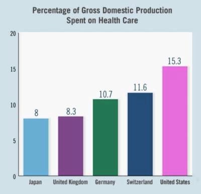 GDP Spent on Healthcare in 2007